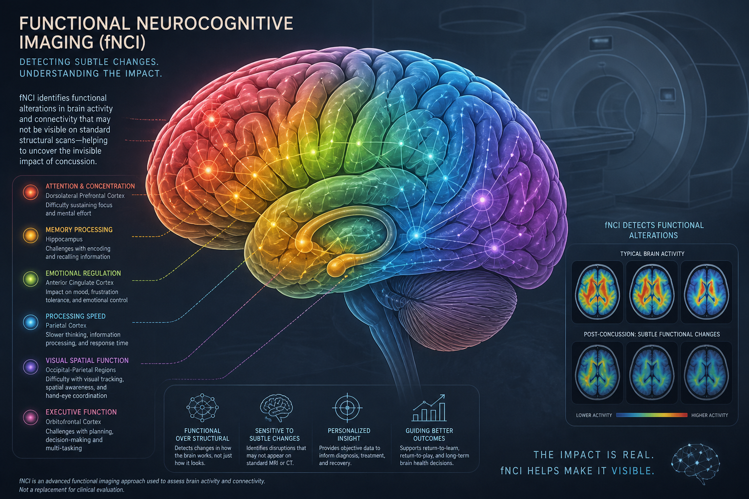 Create an image featuring a detailed and stylized illustration of a human brain with highlighted regions, symbolizing affected areas detectable by Fun...