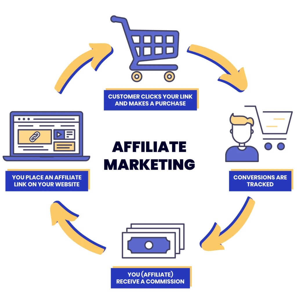 What is Affiliate Marketing?